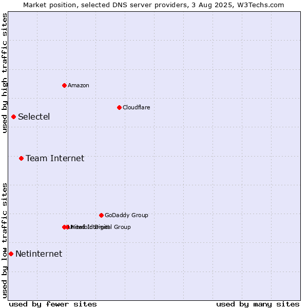 Market position of Team Internet vs. Selectel vs. Netinternet