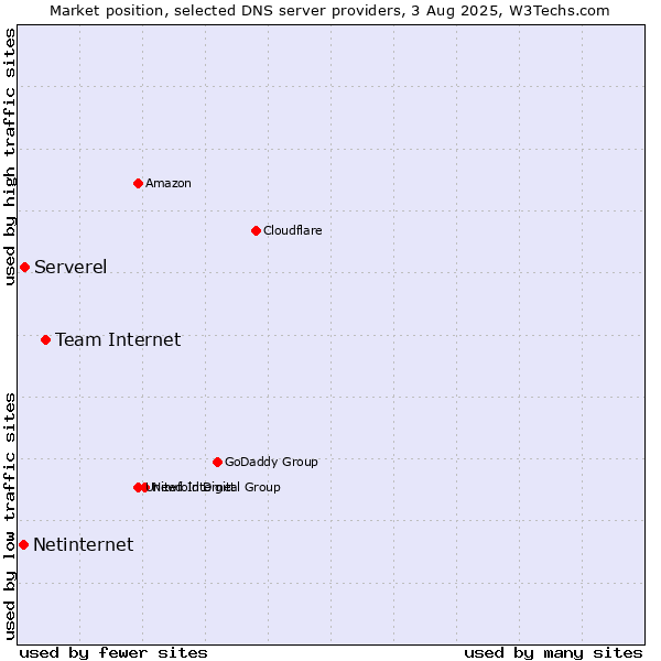 Market position of Team Internet vs. Serverel vs. Netinternet