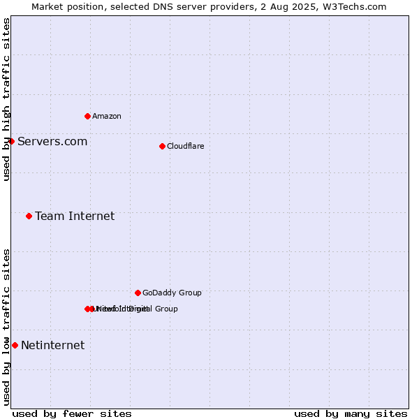 Market position of Team Internet vs. Netinternet vs. Servers.com