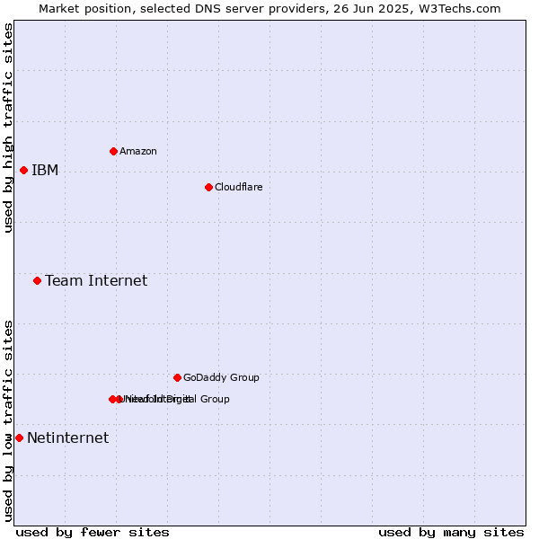 Market position of Team Internet vs. IBM vs. Netinternet