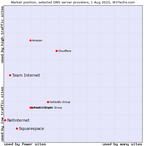Market position of Squarespace vs. Team Internet vs. Netinternet