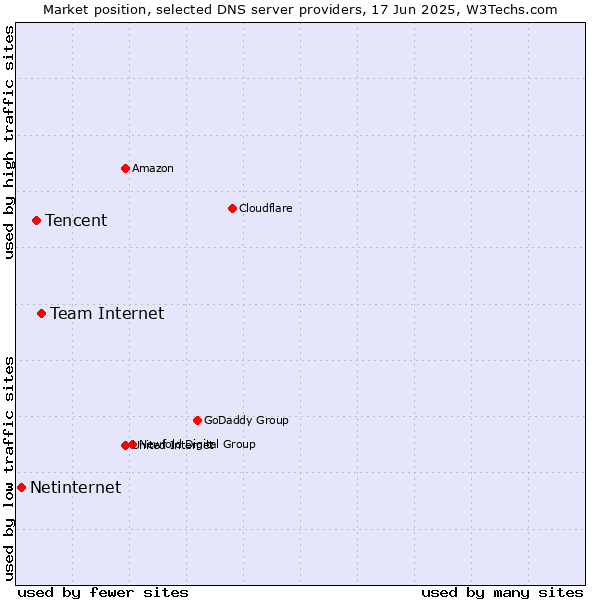 Market position of Team Internet vs. Tencent vs. Netinternet