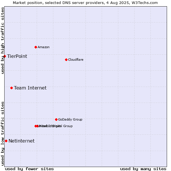 Market position of Team Internet vs. Netinternet vs. TierPoint