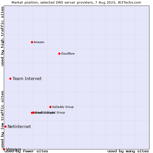 Market position of Team Internet vs. Netinternet vs. Vangus