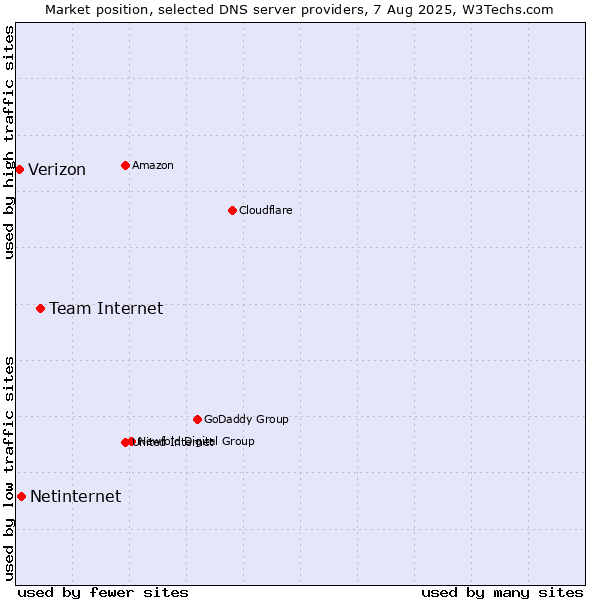 Market position of Team Internet vs. Netinternet vs. Verizon