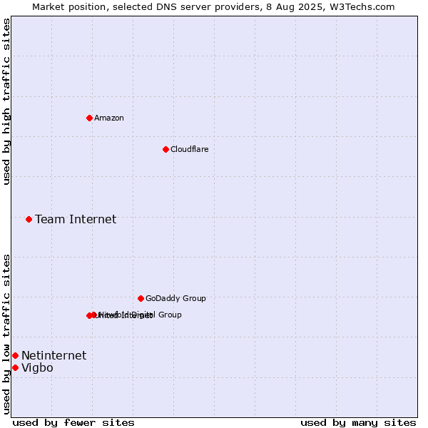 Market position of Team Internet vs. Vigbo vs. Netinternet