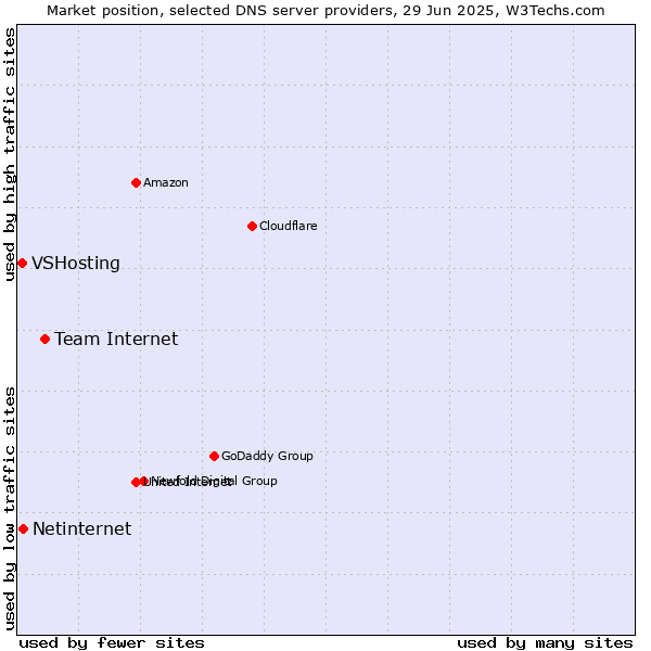 Market position of Team Internet vs. Netinternet vs. VSHosting