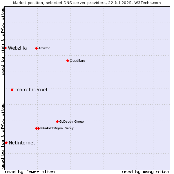 Market position of Team Internet vs. Netinternet vs. Webzilla