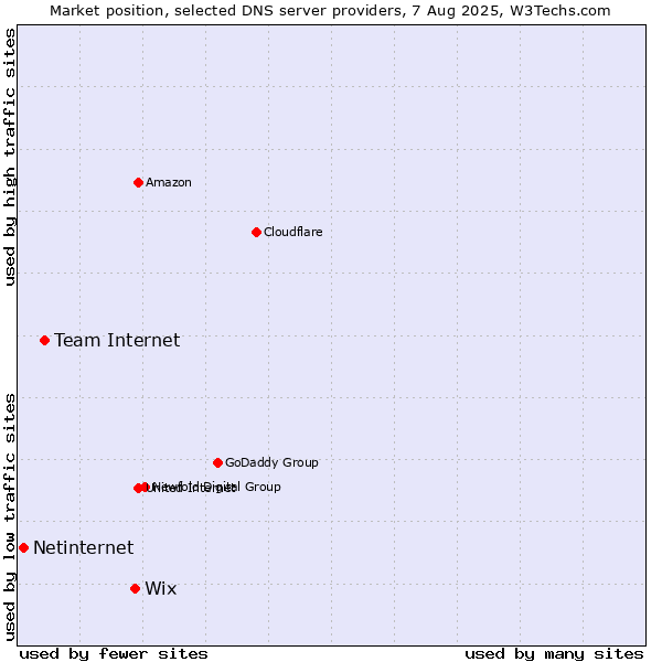 Market position of Wix vs. Team Internet vs. Netinternet