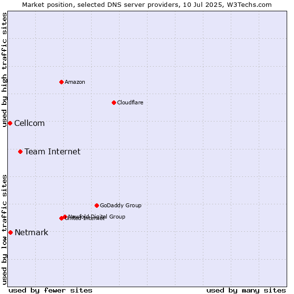Market position of Team Internet vs. Netmark vs. Cellcom