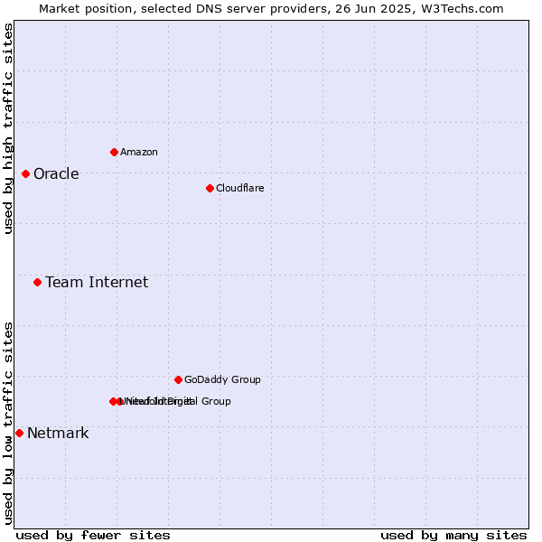 Market position of Team Internet vs. Oracle vs. Netmark