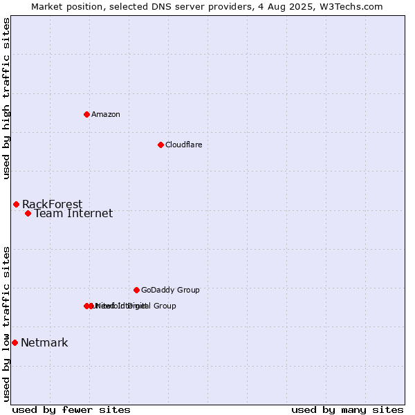 Market position of Team Internet vs. RackForest vs. Netmark
