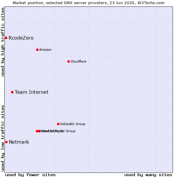 Market position of Team Internet vs. Netmark vs. RcodeZero