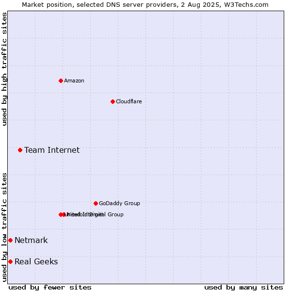 Market position of Team Internet vs. Real Geeks vs. Netmark