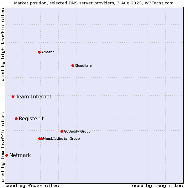 Market position of Register.it vs. Team Internet vs. Netmark