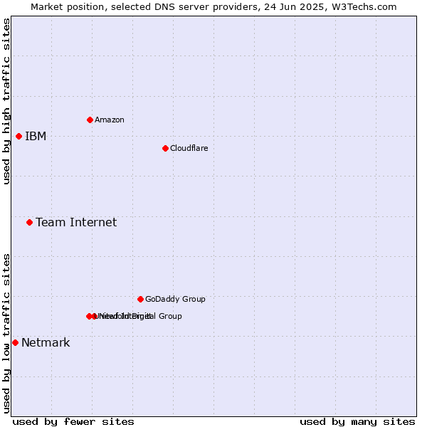 Market position of Team Internet vs. IBM vs. Netmark