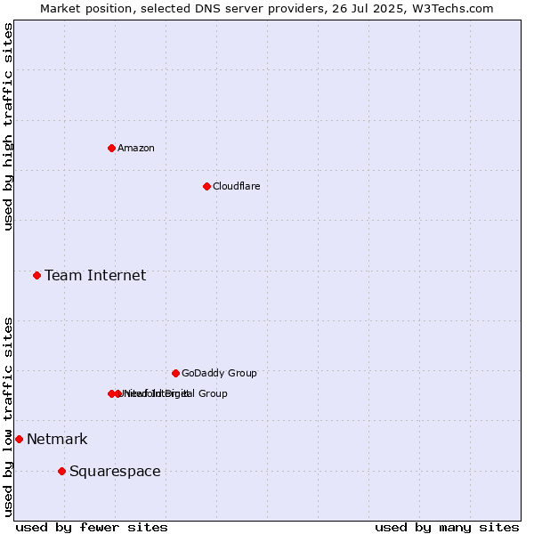 Market position of Squarespace vs. Team Internet vs. Netmark