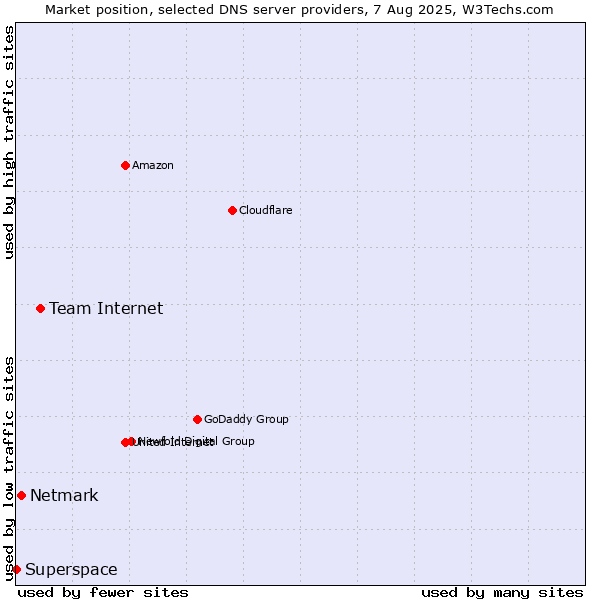 Market position of Team Internet vs. Netmark vs. Superspace