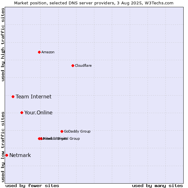 Market position of Your.Online vs. Team Internet vs. Netmark