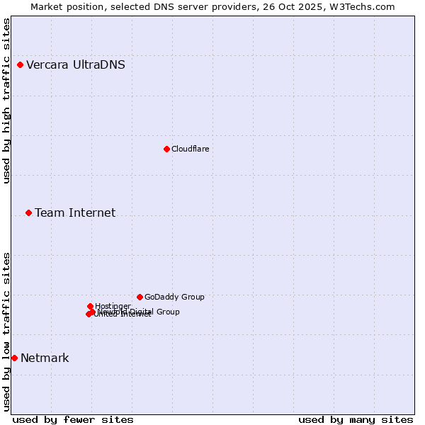 Market position of Team Internet vs. Vercara UltraDNS vs. Netmark