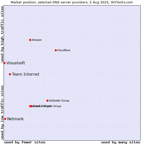 Market position of Team Internet vs. Netmark vs. Visualsoft