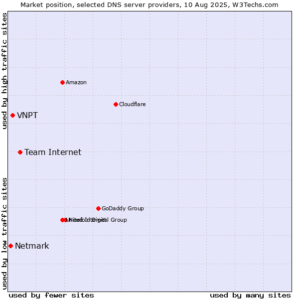 Market position of Team Internet vs. VNPT vs. Netmark