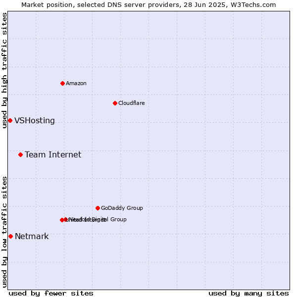 Market position of Team Internet vs. Netmark vs. VSHosting