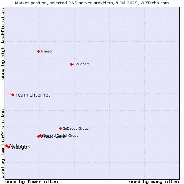 Market position of Team Internet vs. webgo vs. Netmark