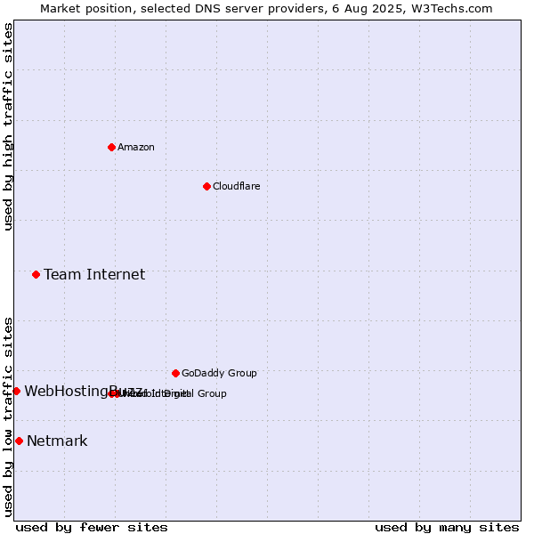 Market position of Team Internet vs. Netmark vs. WebHostingBuzz