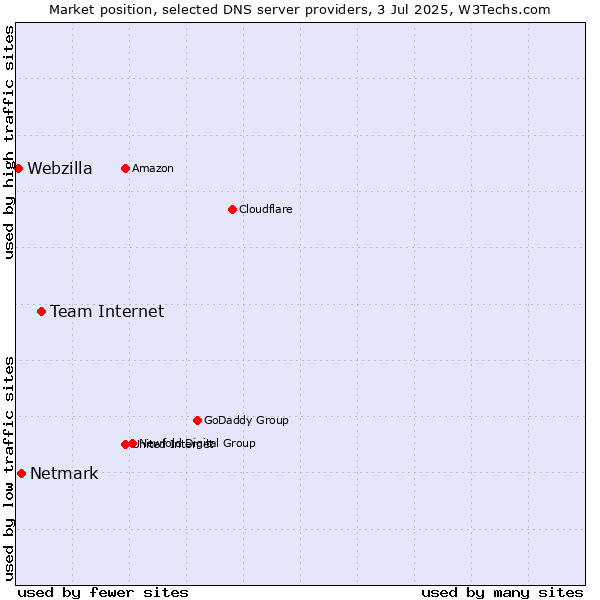 Market position of Team Internet vs. Netmark vs. Webzilla
