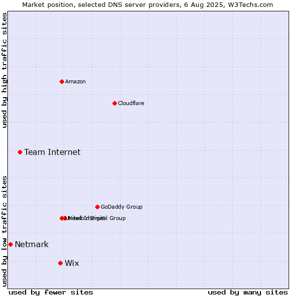Market position of Wix vs. Team Internet vs. Netmark