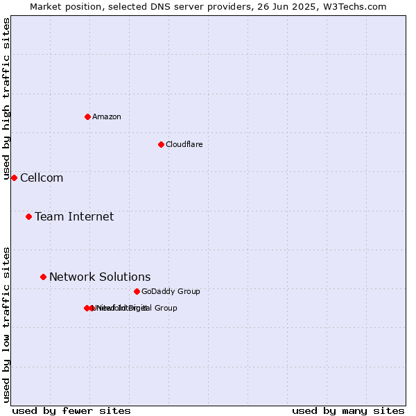 Market position of Network Solutions vs. Team Internet vs. Cellcom