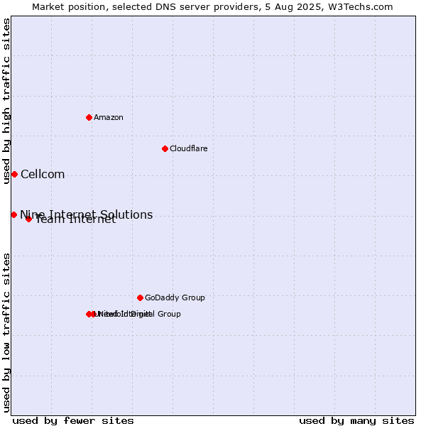 Market position of Team Internet vs. Cellcom vs. Nine Internet Solutions