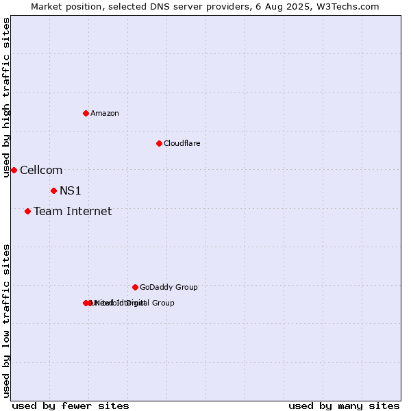 Market position of NS1 vs. Team Internet vs. Cellcom