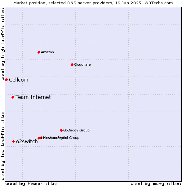 Market position of o2switch vs. Team Internet vs. Cellcom