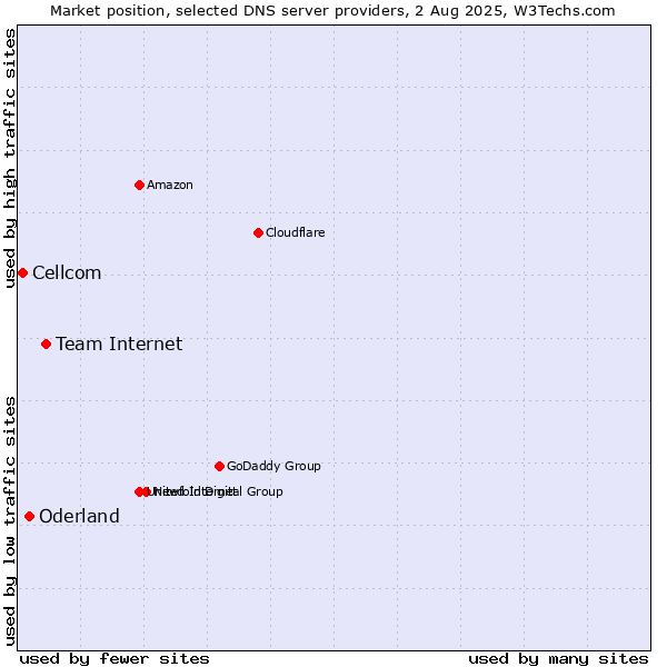 Market position of Team Internet vs. Oderland vs. Cellcom