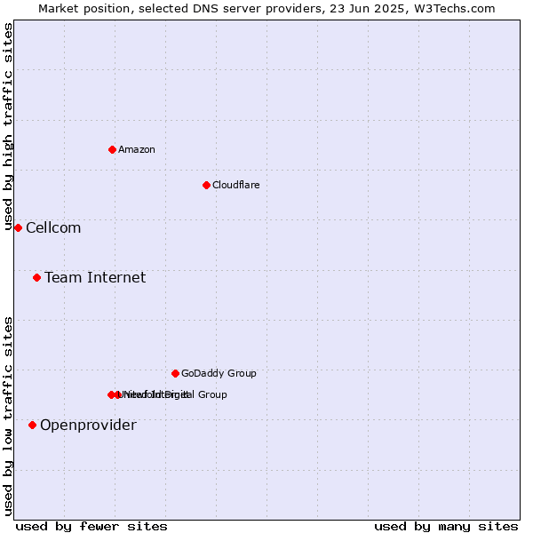 Market position of Team Internet vs. Openprovider vs. Cellcom
