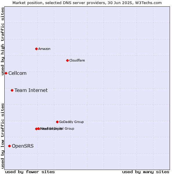 Market position of Team Internet vs. OpenSRS vs. Cellcom