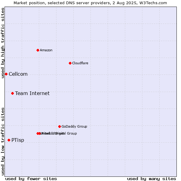 Market position of Team Internet vs. PTisp vs. Cellcom