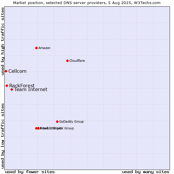 Market position of Team Internet vs. RackForest vs. Cellcom