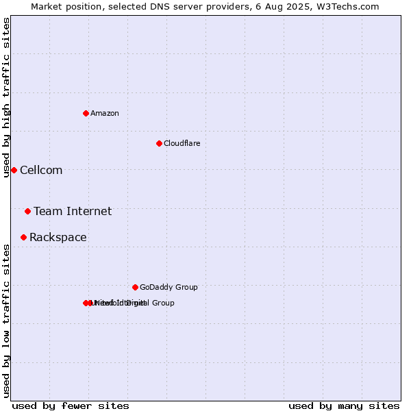 Market position of Team Internet vs. Rackspace vs. Cellcom