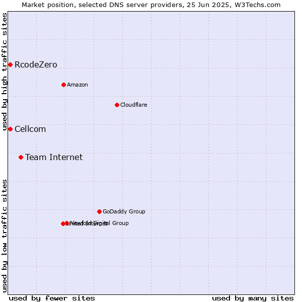 Market position of Team Internet vs. Cellcom vs. RcodeZero