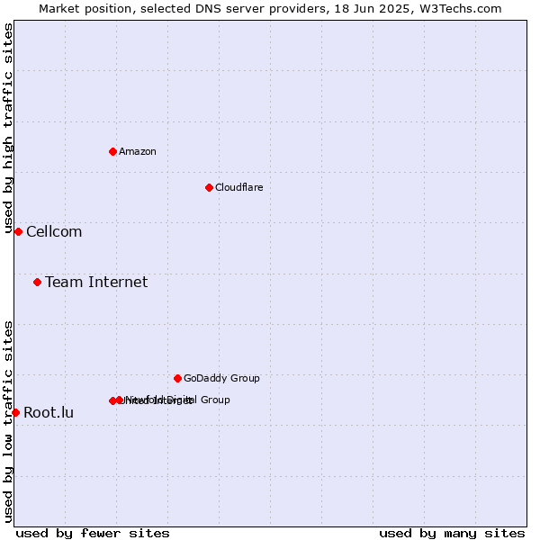 Market position of Team Internet vs. Cellcom vs. Root.lu