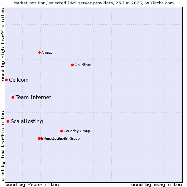 Market position of Team Internet vs. ScalaHosting vs. Cellcom