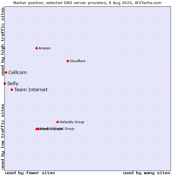 Market position of Team Internet vs. Cellcom vs. Selly