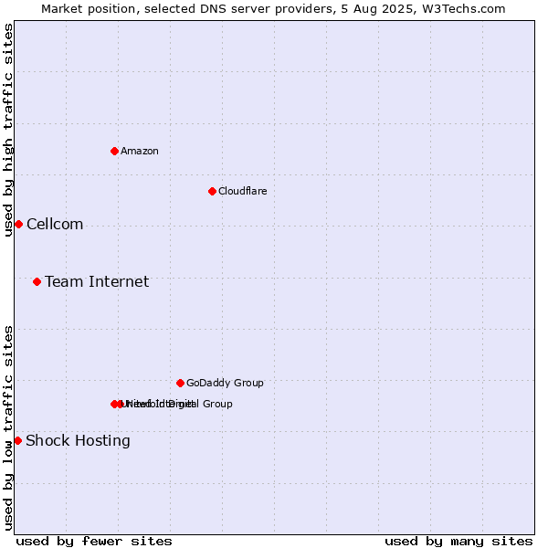 Market position of Team Internet vs. Cellcom vs. Shock Hosting