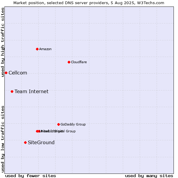 Market position of SiteGround vs. Team Internet vs. Cellcom