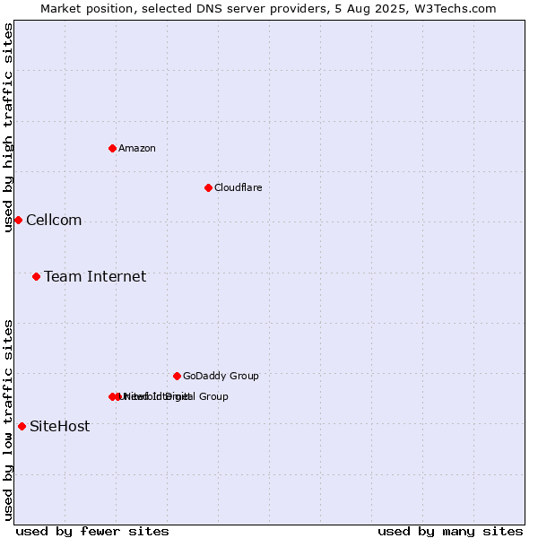 Market position of Team Internet vs. SiteHost vs. Cellcom