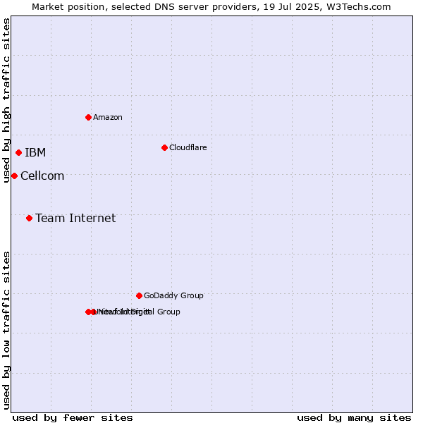 Market position of Team Internet vs. IBM vs. Cellcom