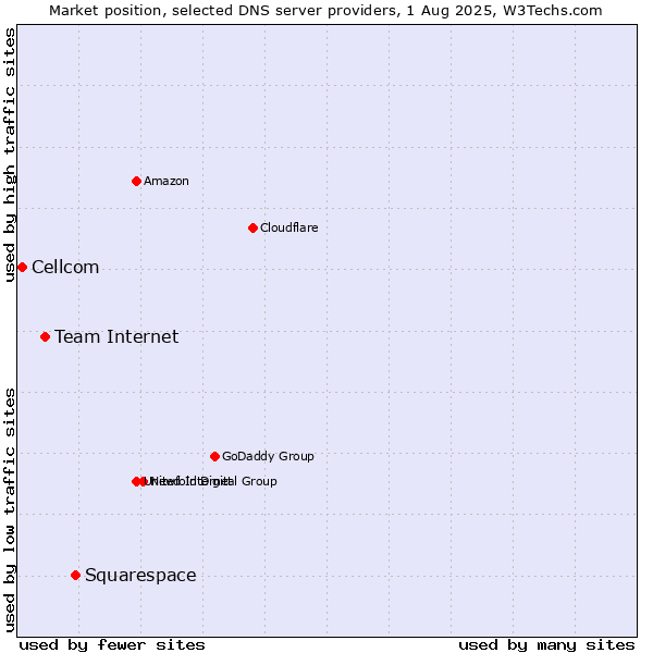 Market position of Squarespace vs. Team Internet vs. Cellcom